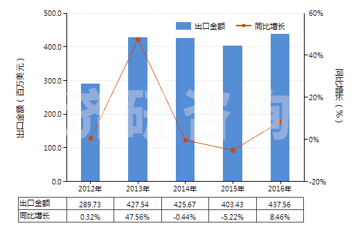 2012-2016年中國非零售純聚酯短纖單紗(純指按重量計聚酯短纖含量在85%及以上)(HS55092100)出口總額及增速統(tǒng)計